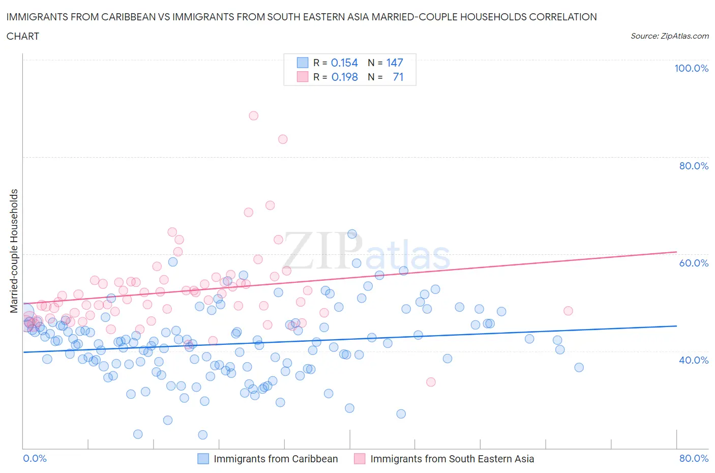 Immigrants from Caribbean vs Immigrants from South Eastern Asia Married-couple Households