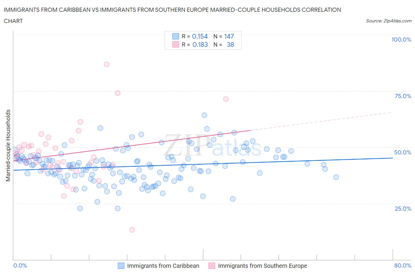 Immigrants from Caribbean vs Immigrants from Southern Europe Married-couple Households