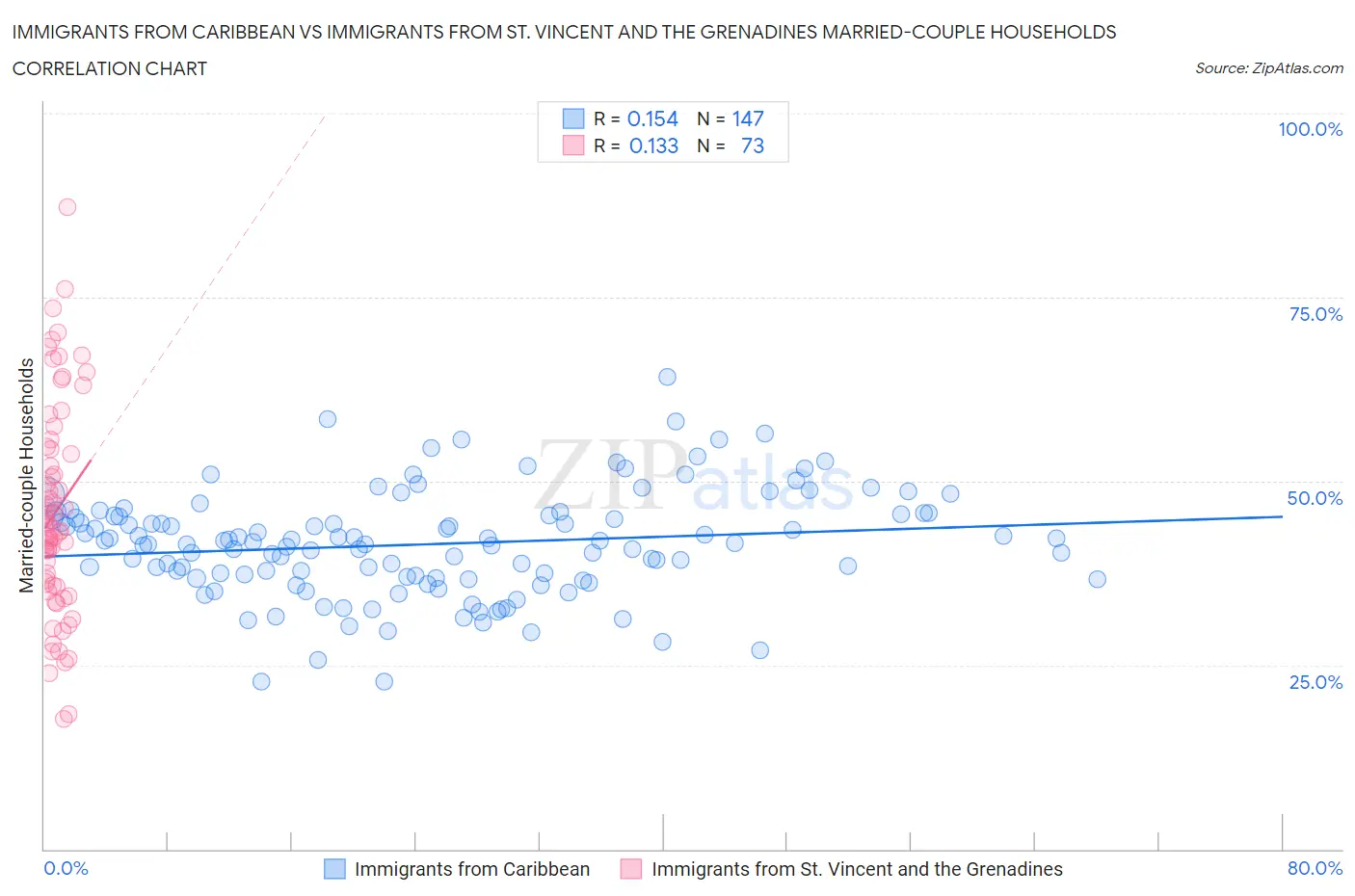 Immigrants from Caribbean vs Immigrants from St. Vincent and the Grenadines Married-couple Households