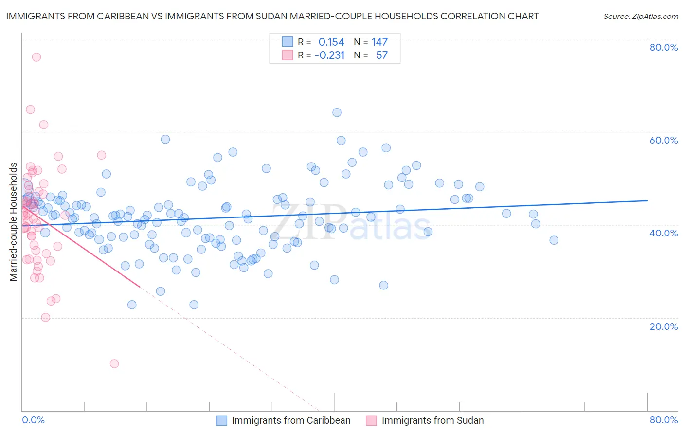 Immigrants from Caribbean vs Immigrants from Sudan Married-couple Households