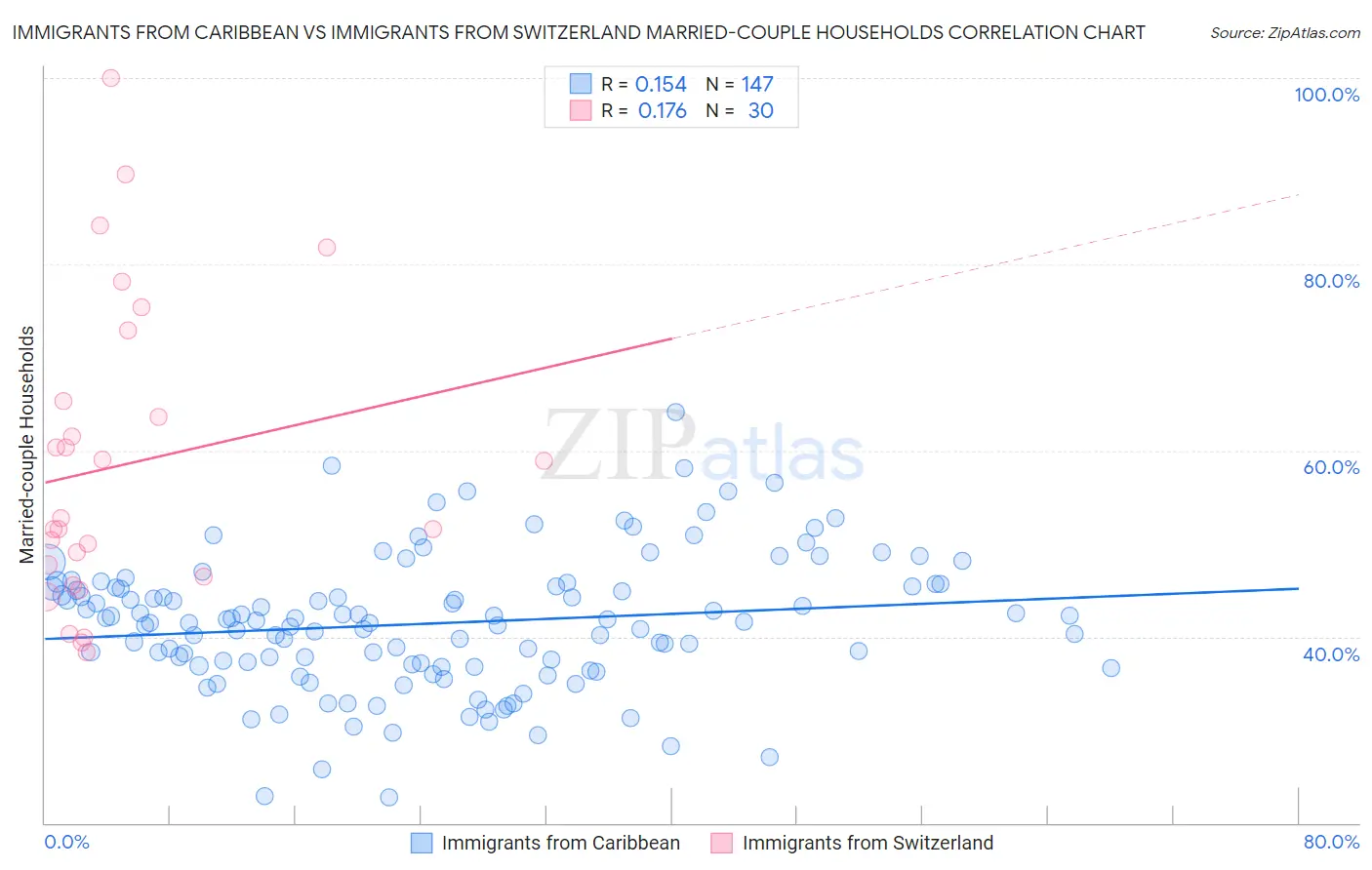 Immigrants from Caribbean vs Immigrants from Switzerland Married-couple Households