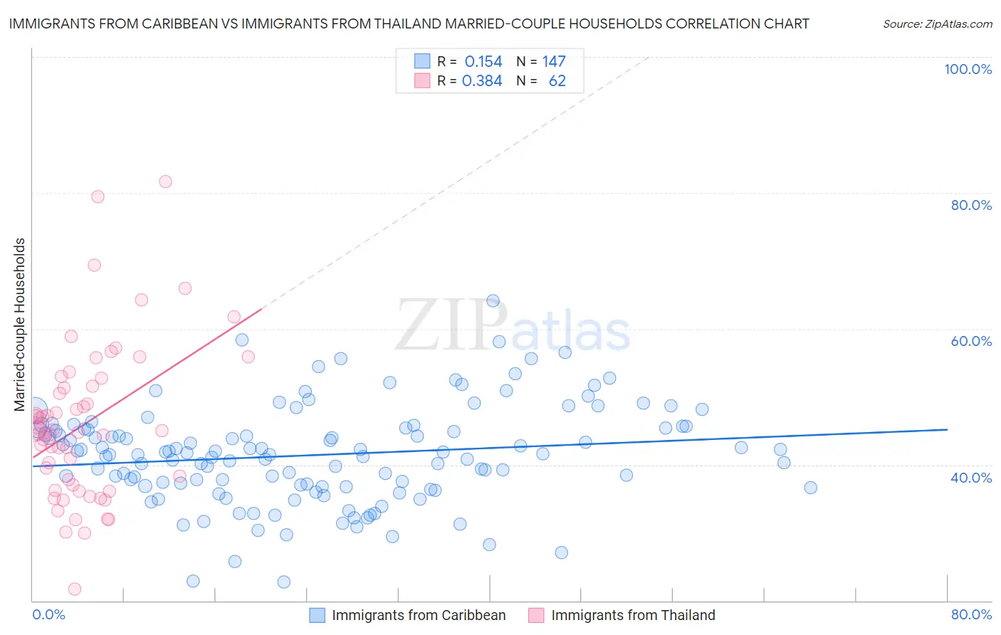 Immigrants from Caribbean vs Immigrants from Thailand Married-couple Households