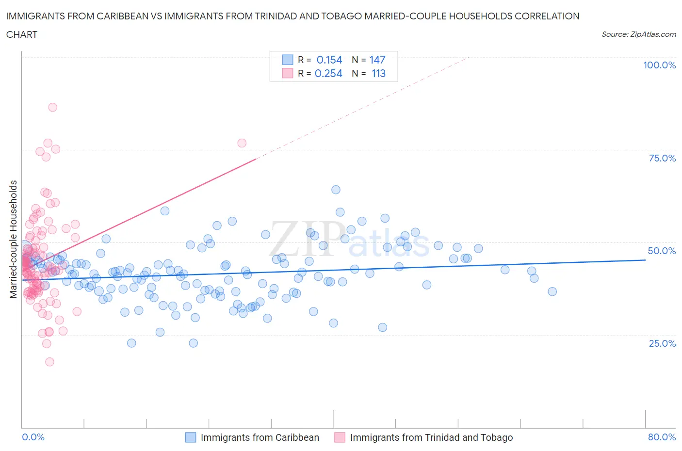 Immigrants from Caribbean vs Immigrants from Trinidad and Tobago Married-couple Households