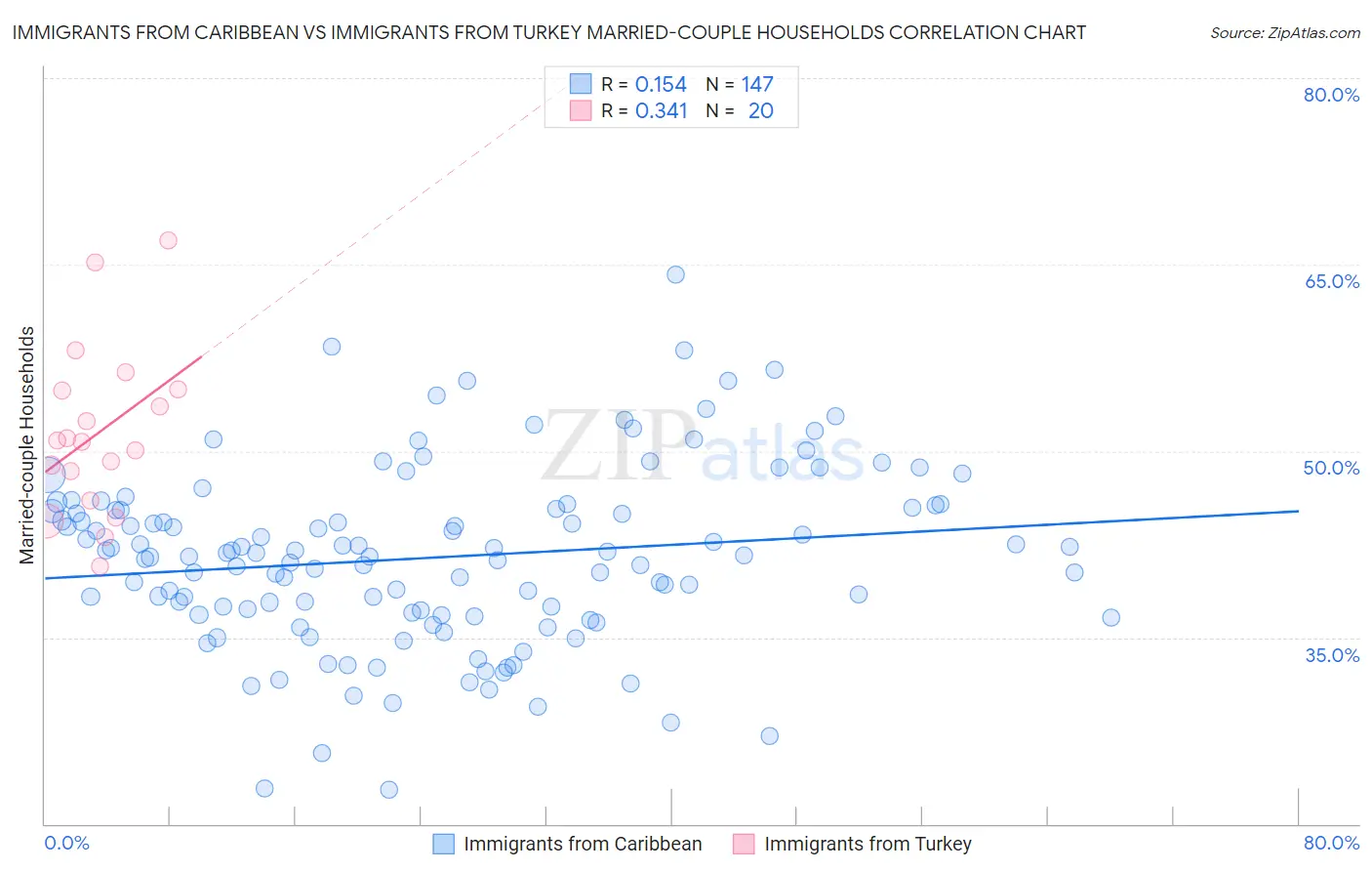 Immigrants from Caribbean vs Immigrants from Turkey Married-couple Households
