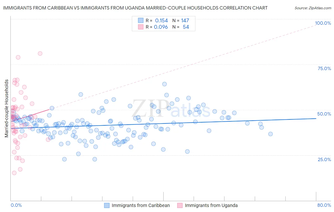 Immigrants from Caribbean vs Immigrants from Uganda Married-couple Households