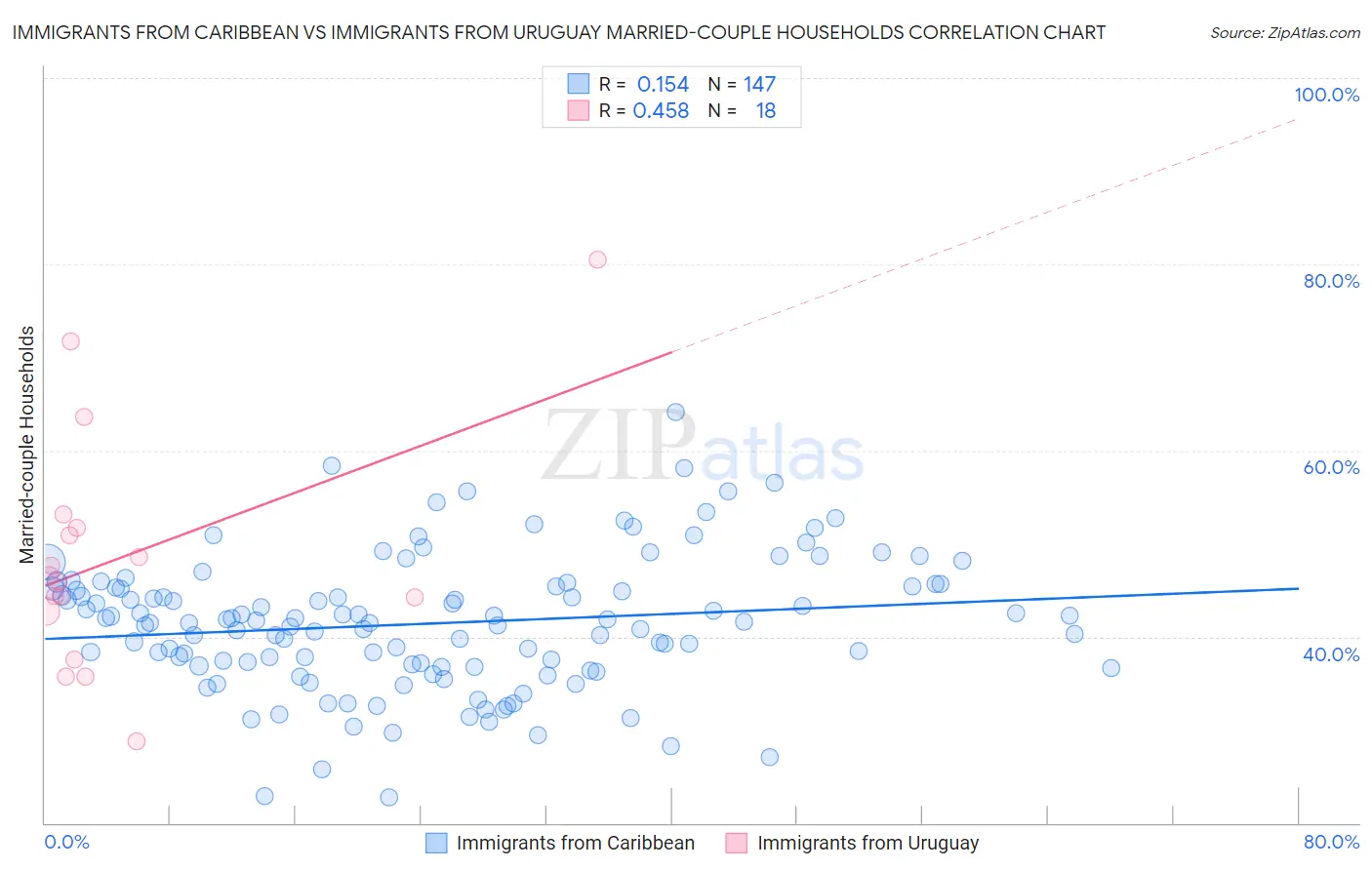 Immigrants from Caribbean vs Immigrants from Uruguay Married-couple Households