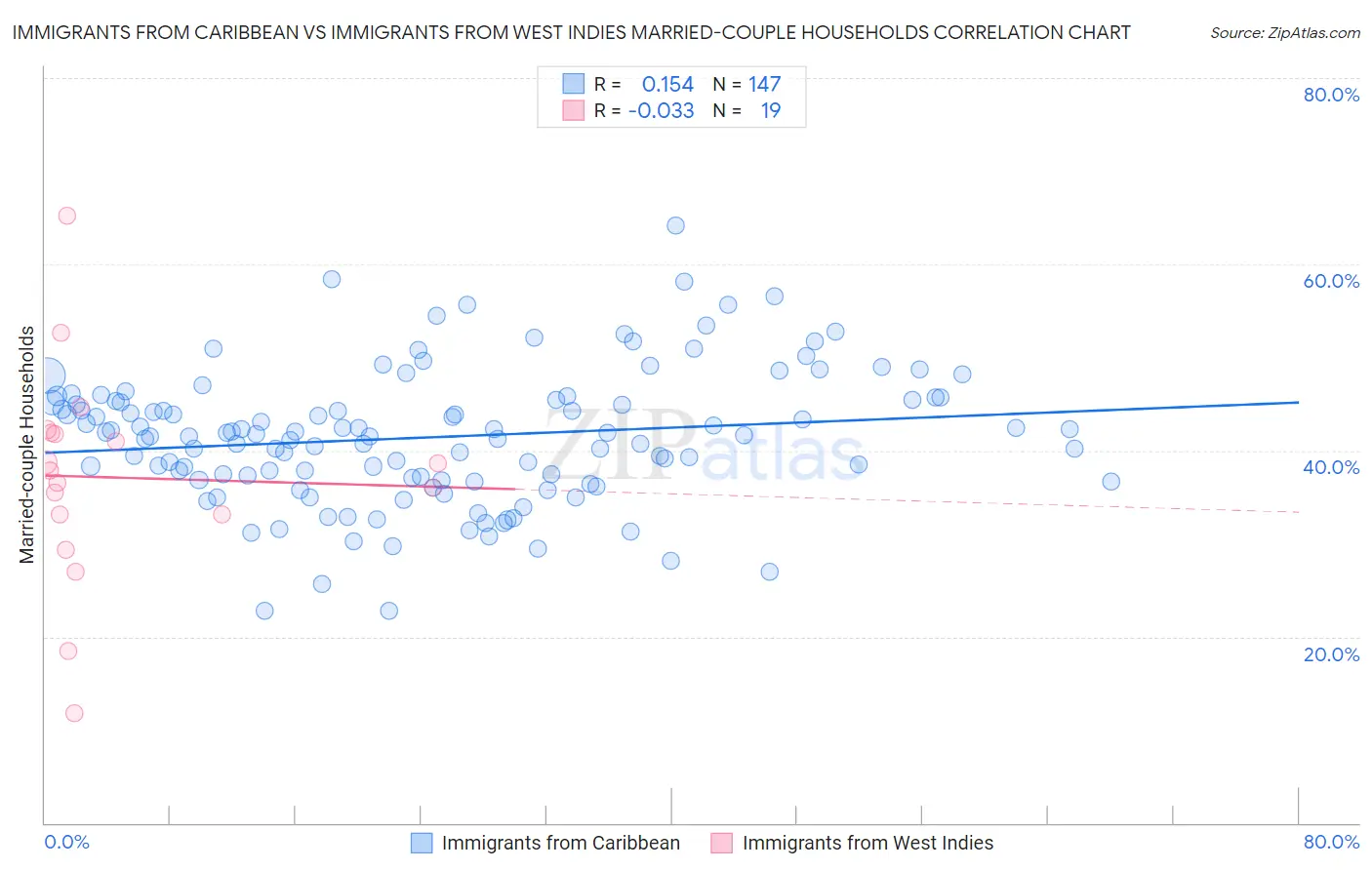 Immigrants from Caribbean vs Immigrants from West Indies Married-couple Households