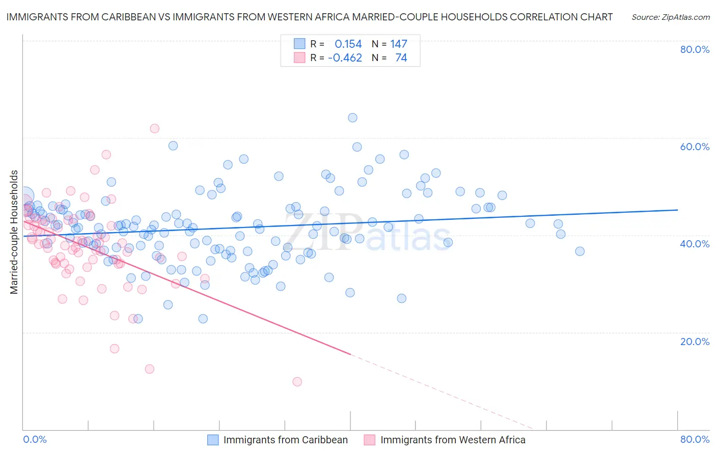 Immigrants from Caribbean vs Immigrants from Western Africa Married-couple Households