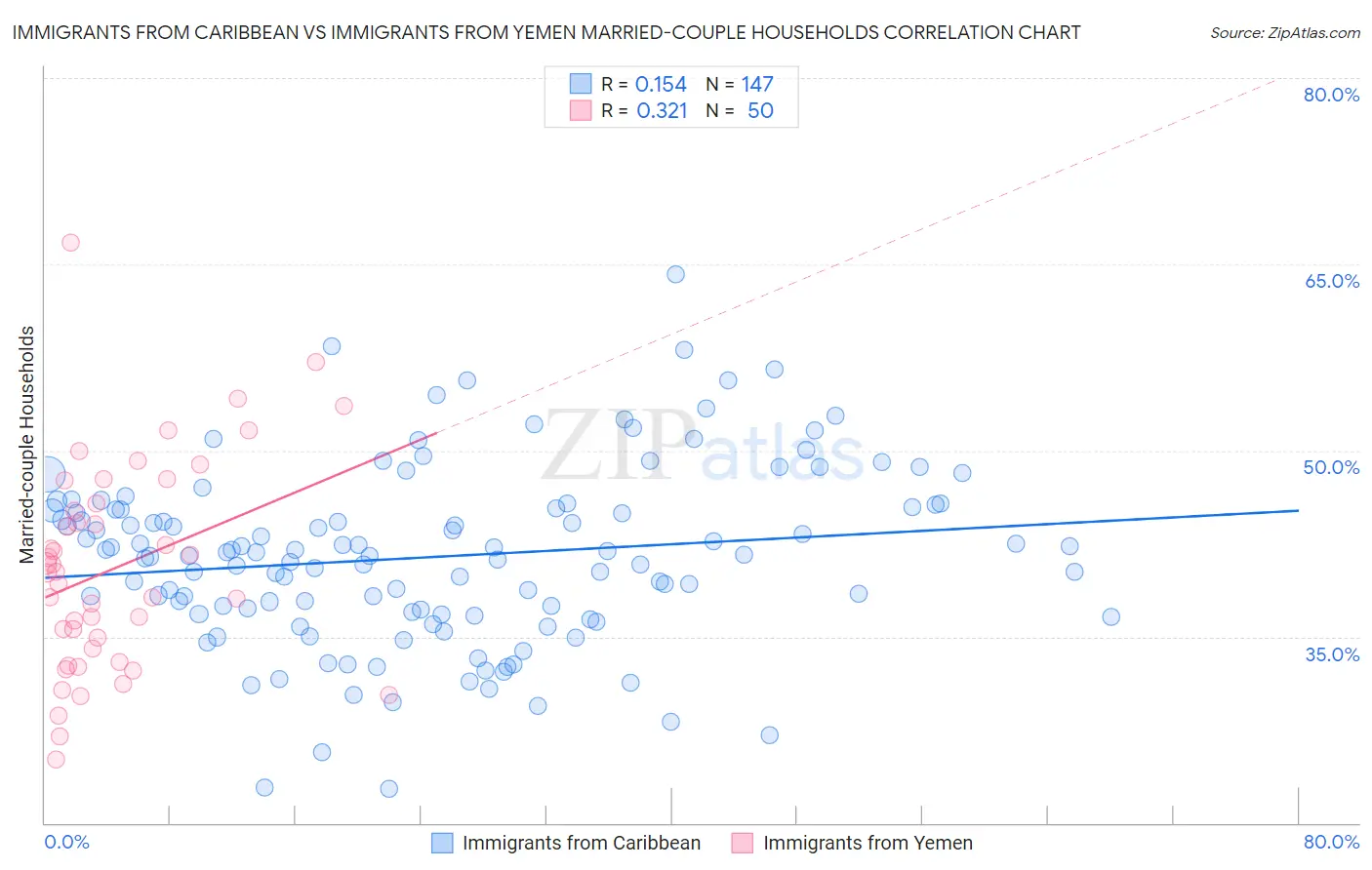 Immigrants from Caribbean vs Immigrants from Yemen Married-couple Households