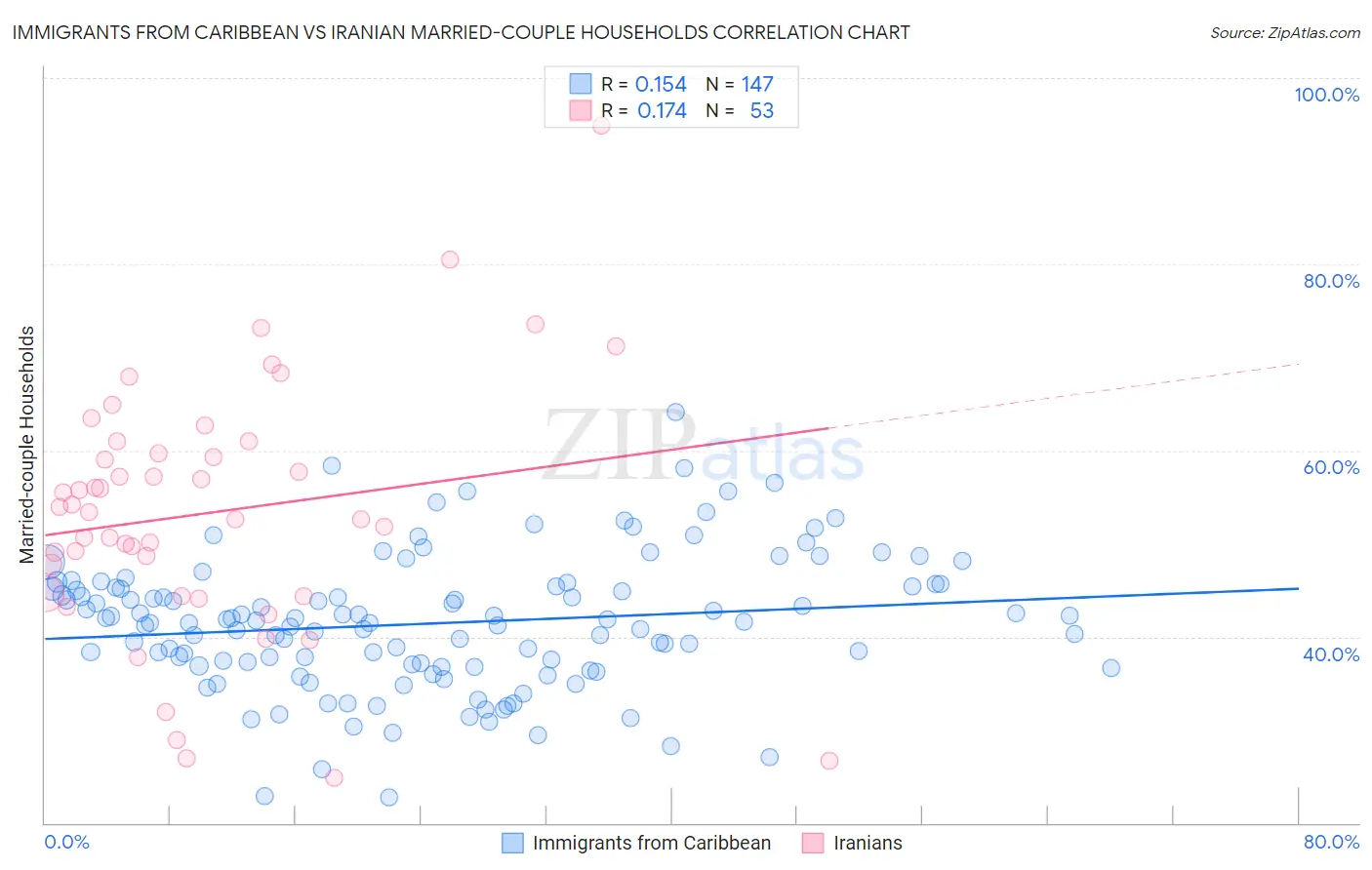 Immigrants from Caribbean vs Iranian Married-couple Households