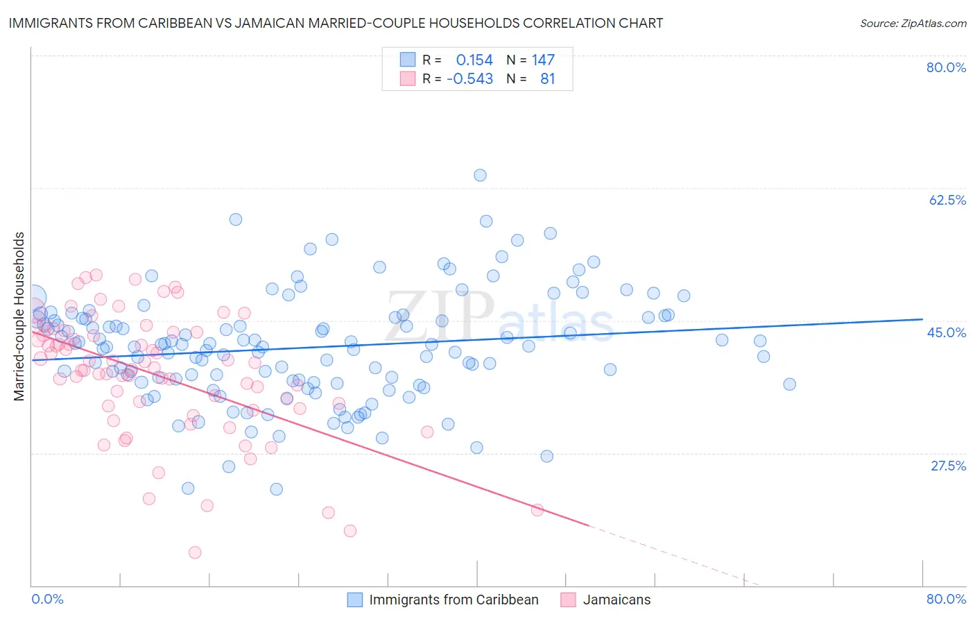 Immigrants from Caribbean vs Jamaican Married-couple Households