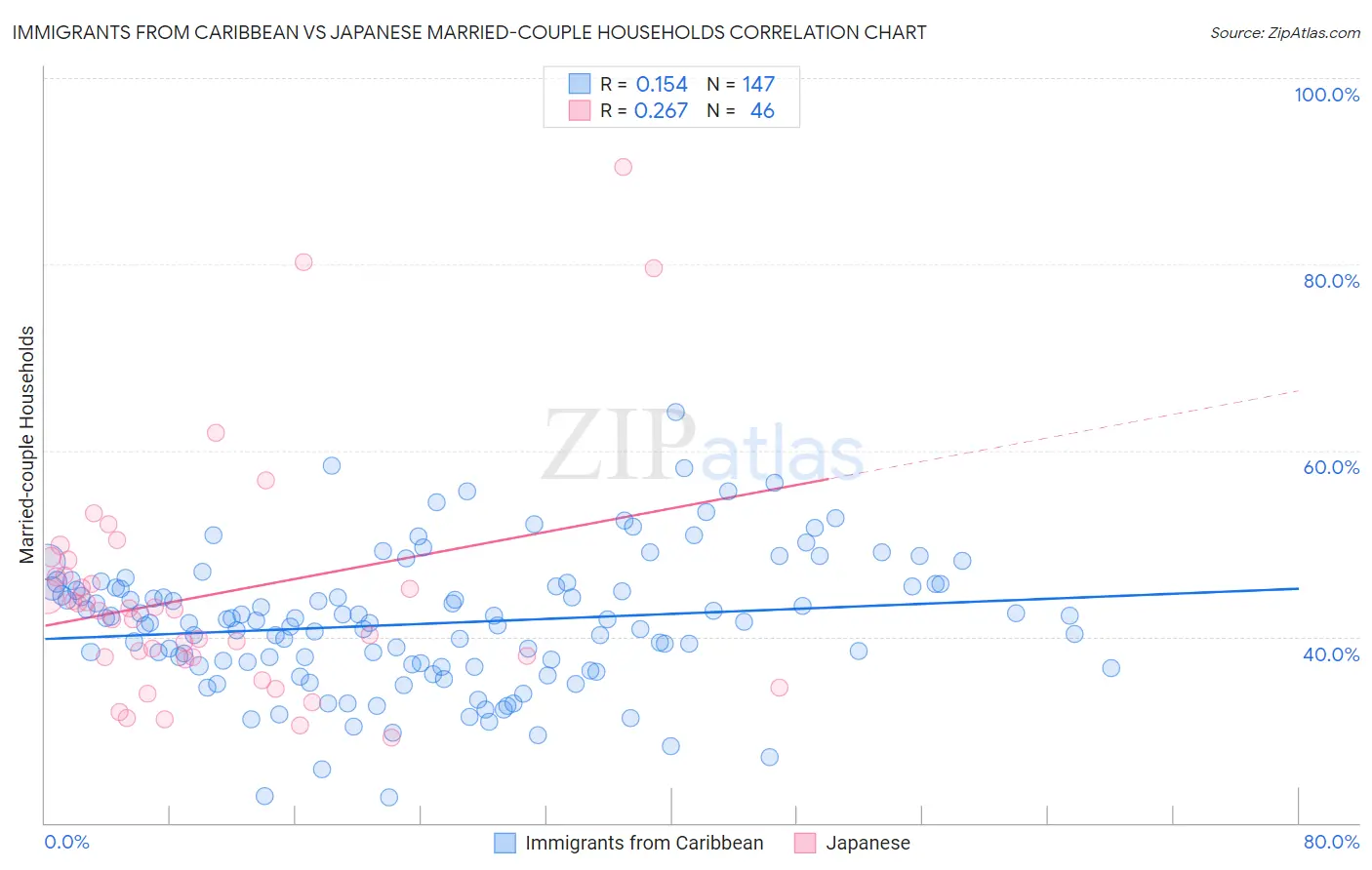 Immigrants from Caribbean vs Japanese Married-couple Households