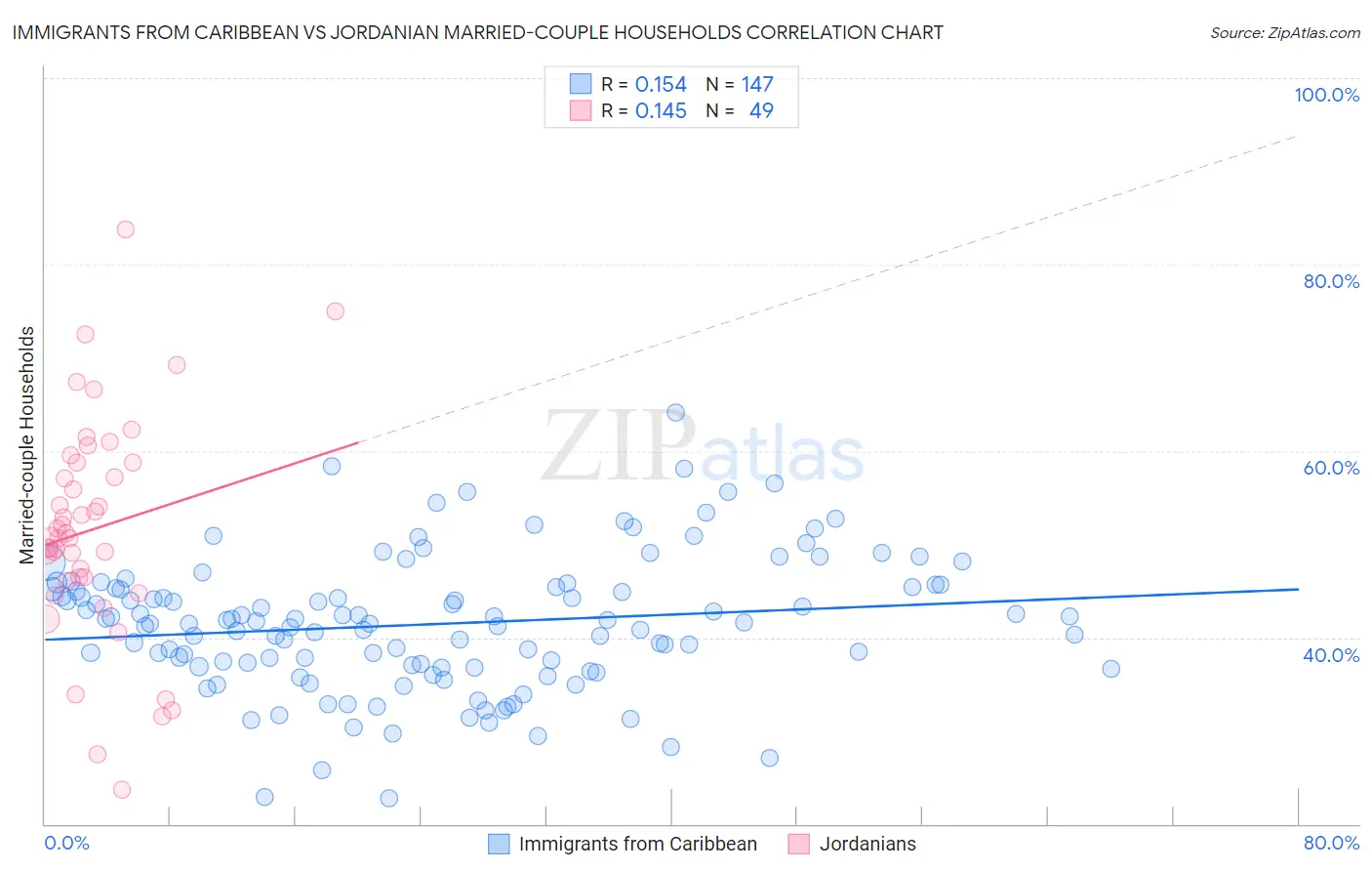 Immigrants from Caribbean vs Jordanian Married-couple Households