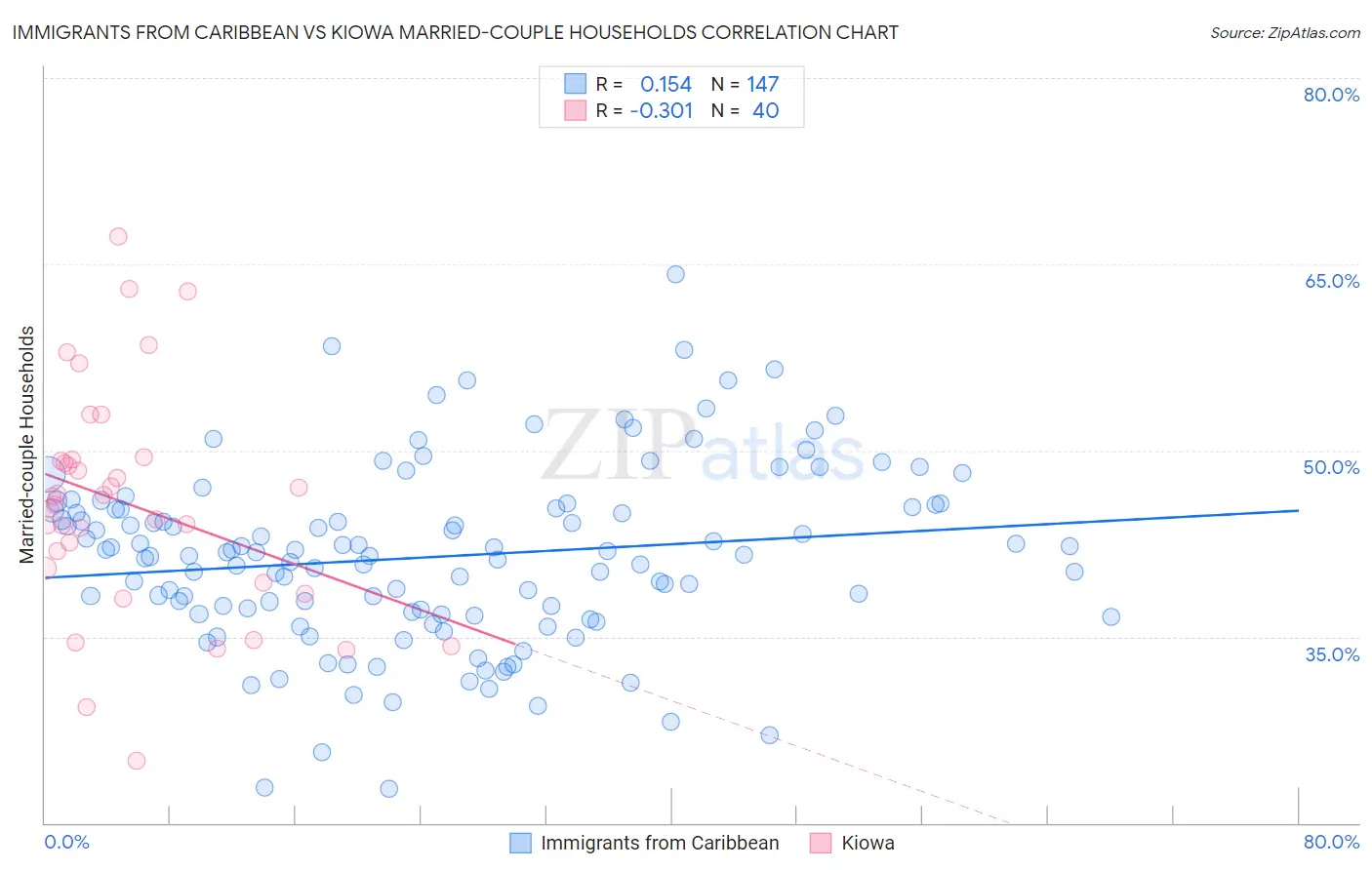 Immigrants from Caribbean vs Kiowa Married-couple Households