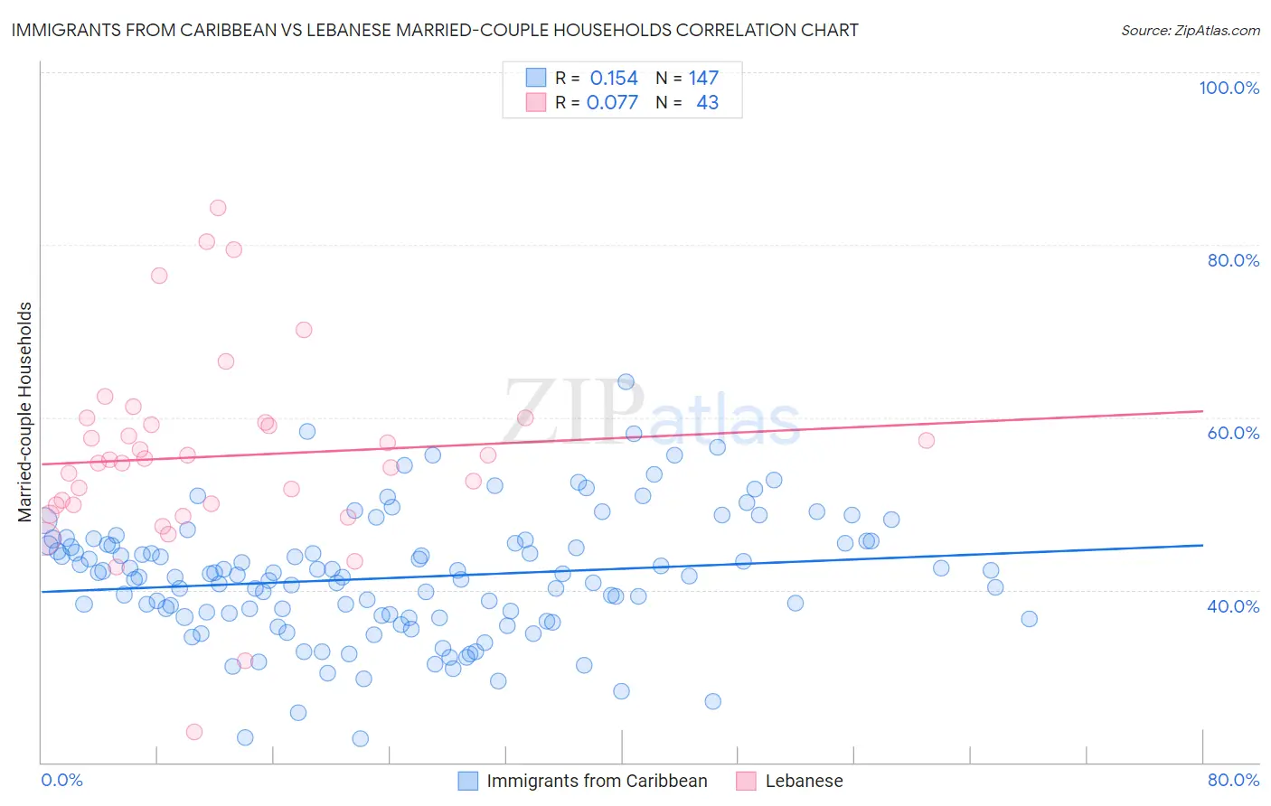 Immigrants from Caribbean vs Lebanese Married-couple Households