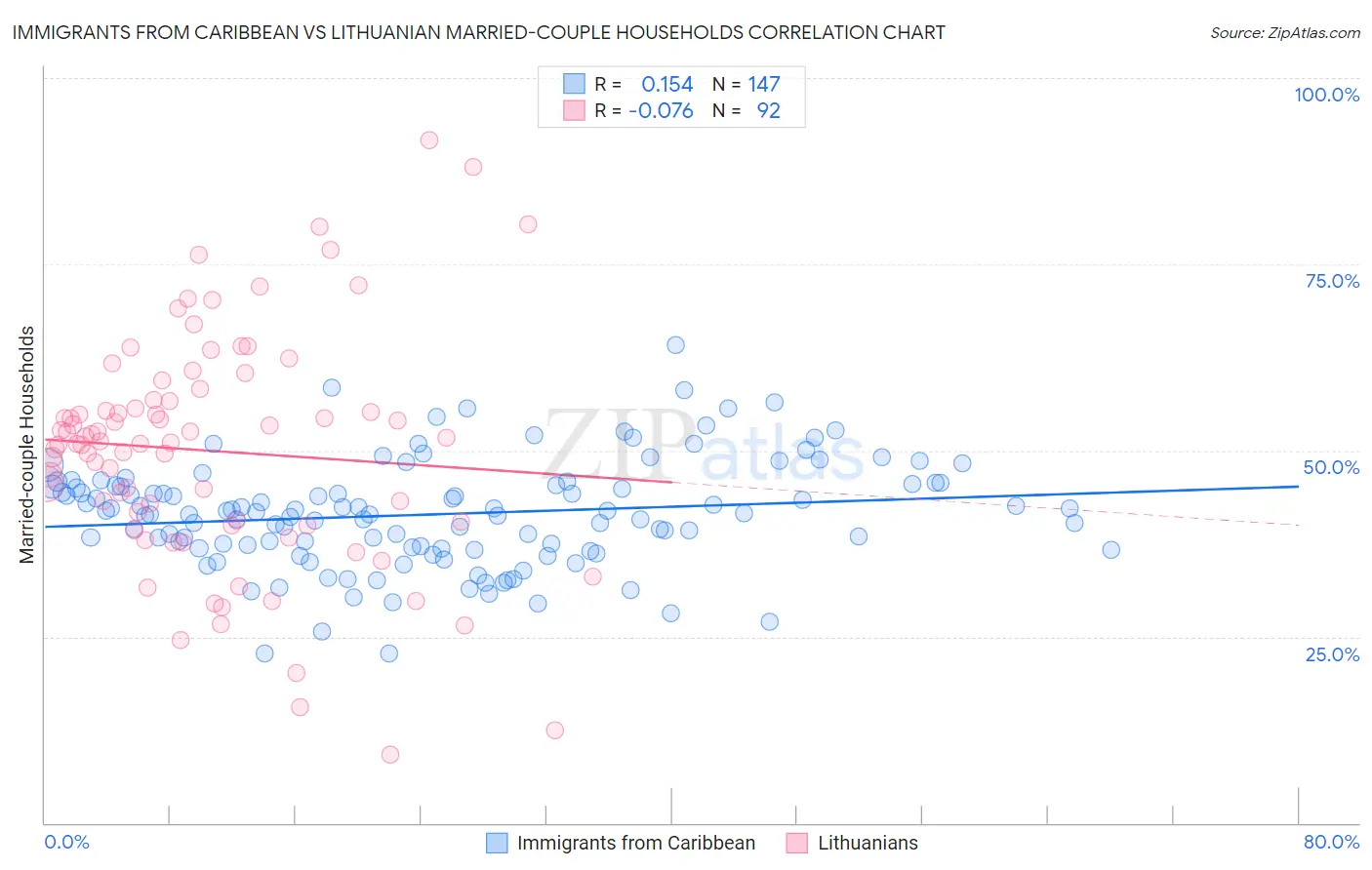 Immigrants from Caribbean vs Lithuanian Married-couple Households