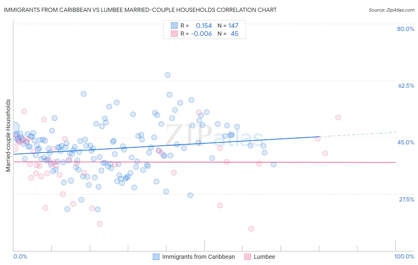 Immigrants from Caribbean vs Lumbee Married-couple Households
