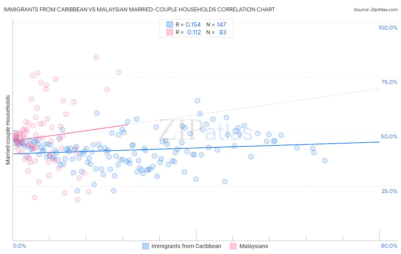 Immigrants from Caribbean vs Malaysian Married-couple Households