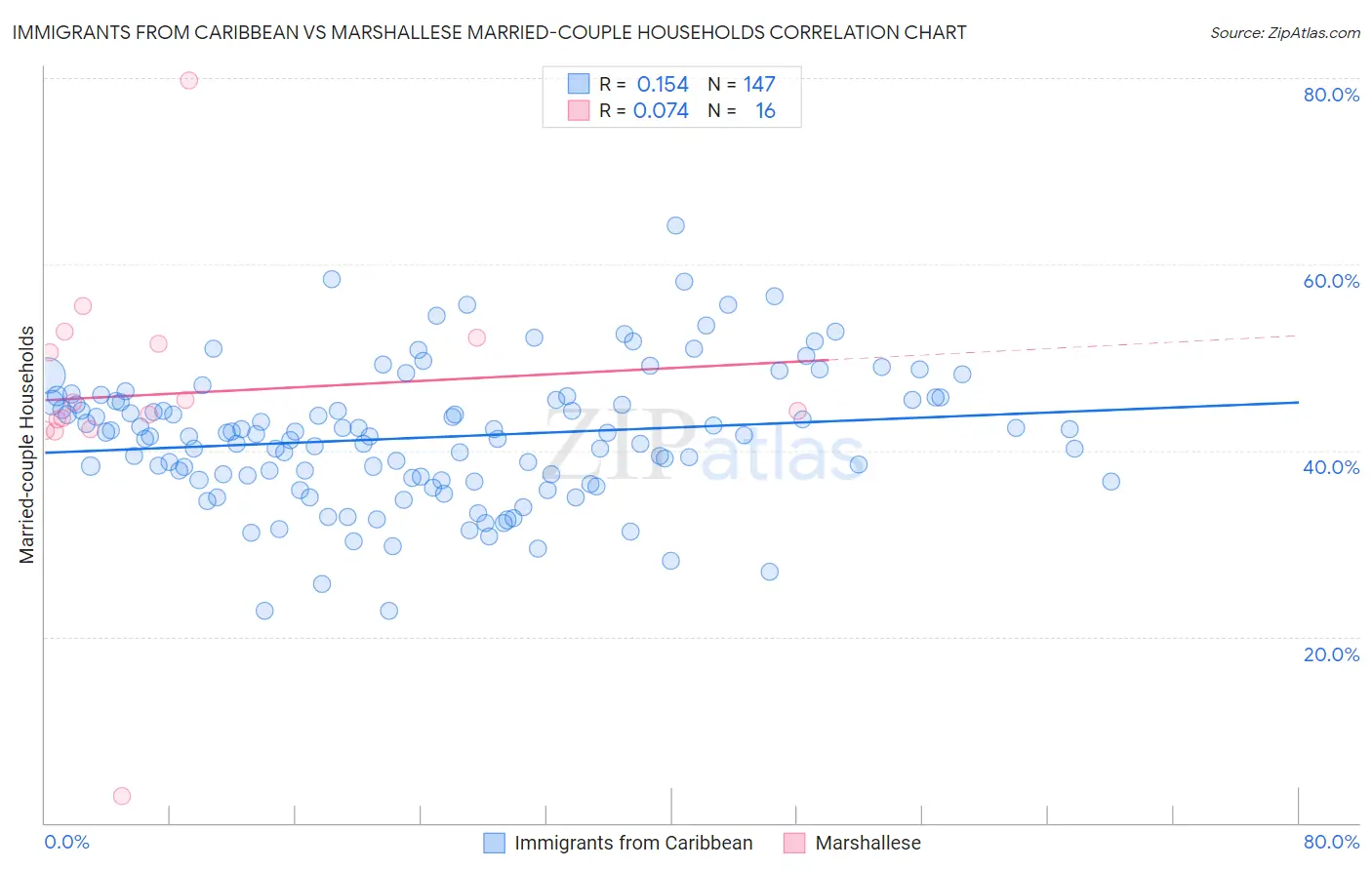 Immigrants from Caribbean vs Marshallese Married-couple Households