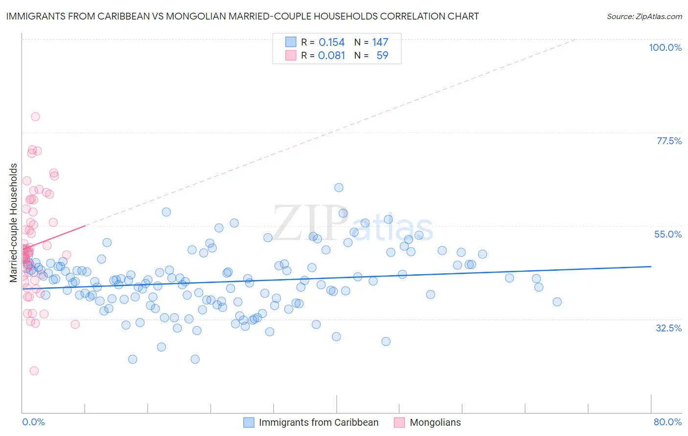 Immigrants from Caribbean vs Mongolian Married-couple Households