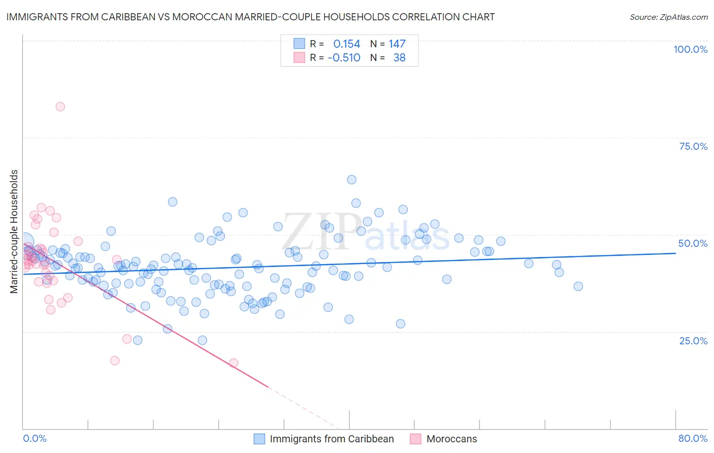 Immigrants from Caribbean vs Moroccan Married-couple Households