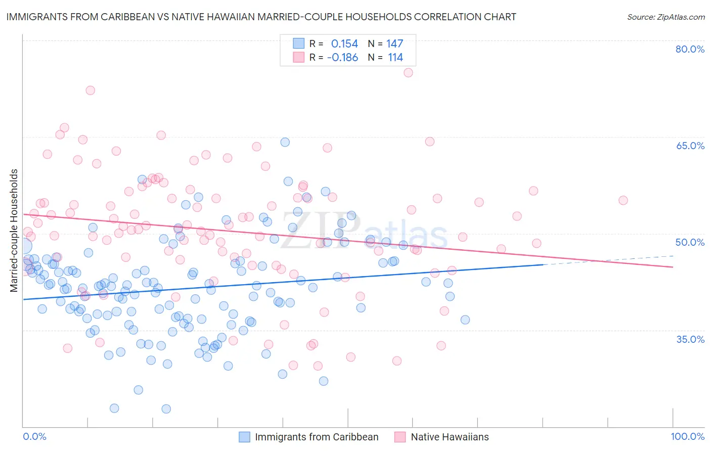 Immigrants from Caribbean vs Native Hawaiian Married-couple Households