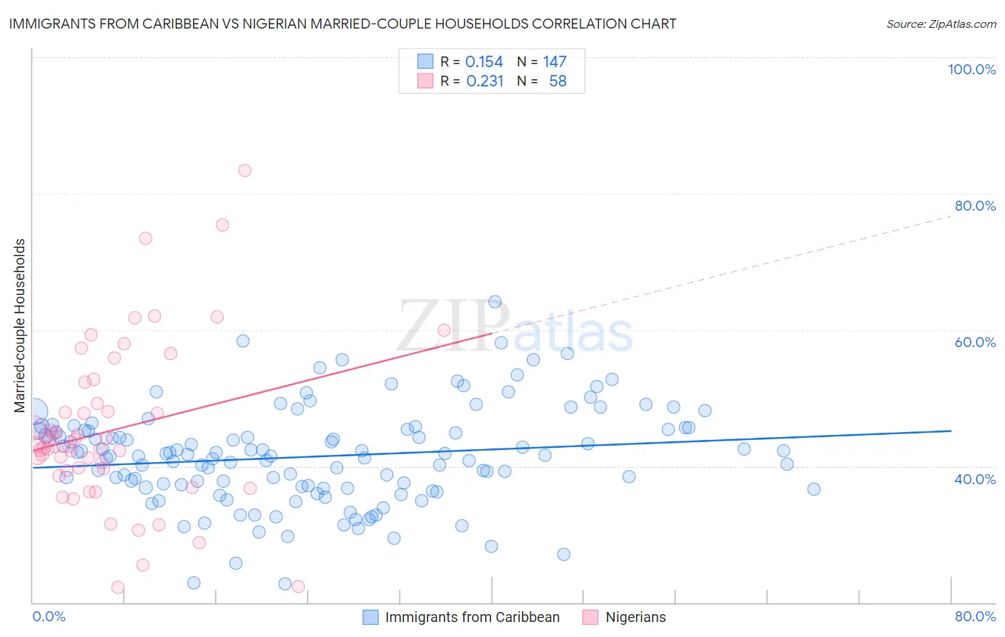 Immigrants from Caribbean vs Nigerian Married-couple Households