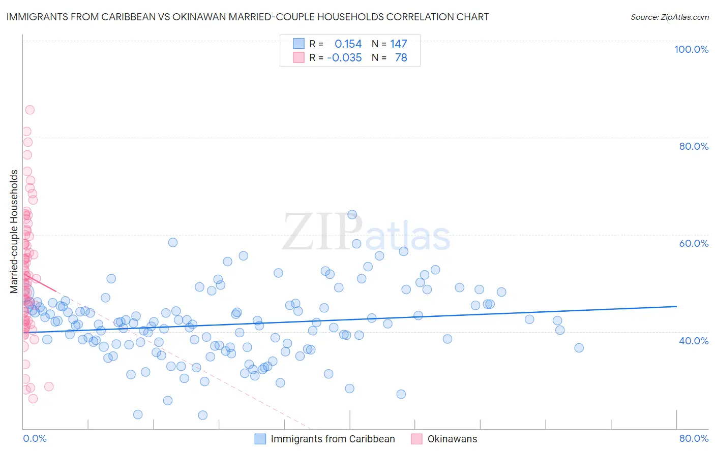 Immigrants from Caribbean vs Okinawan Married-couple Households