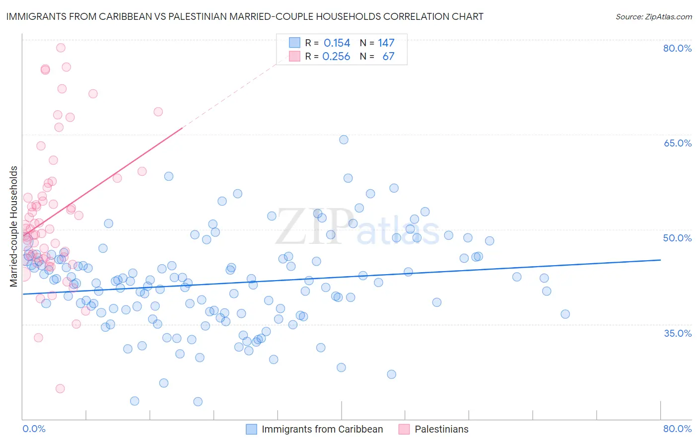 Immigrants from Caribbean vs Palestinian Married-couple Households