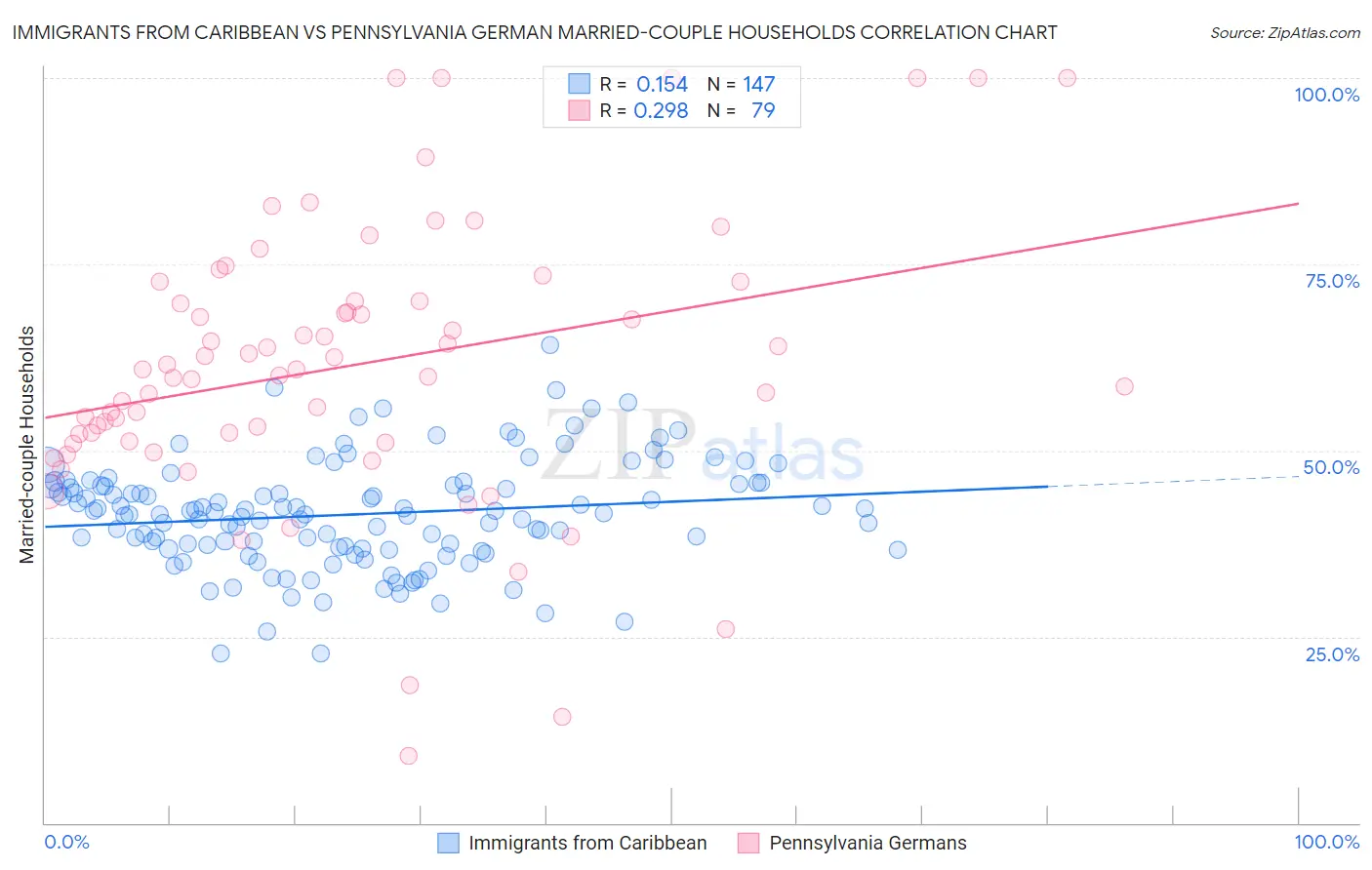 Immigrants from Caribbean vs Pennsylvania German Married-couple Households