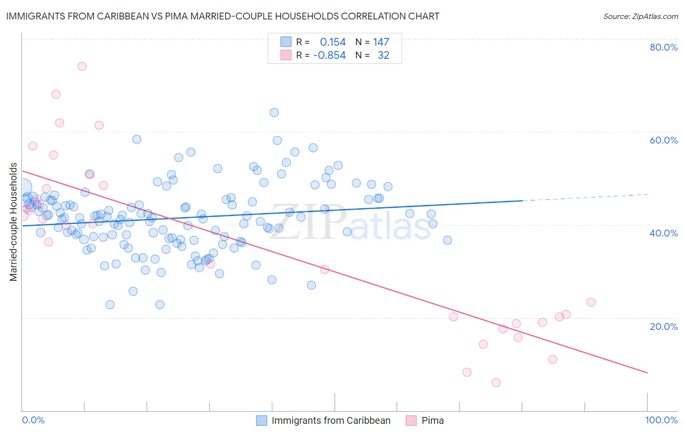 Immigrants from Caribbean vs Pima Married-couple Households