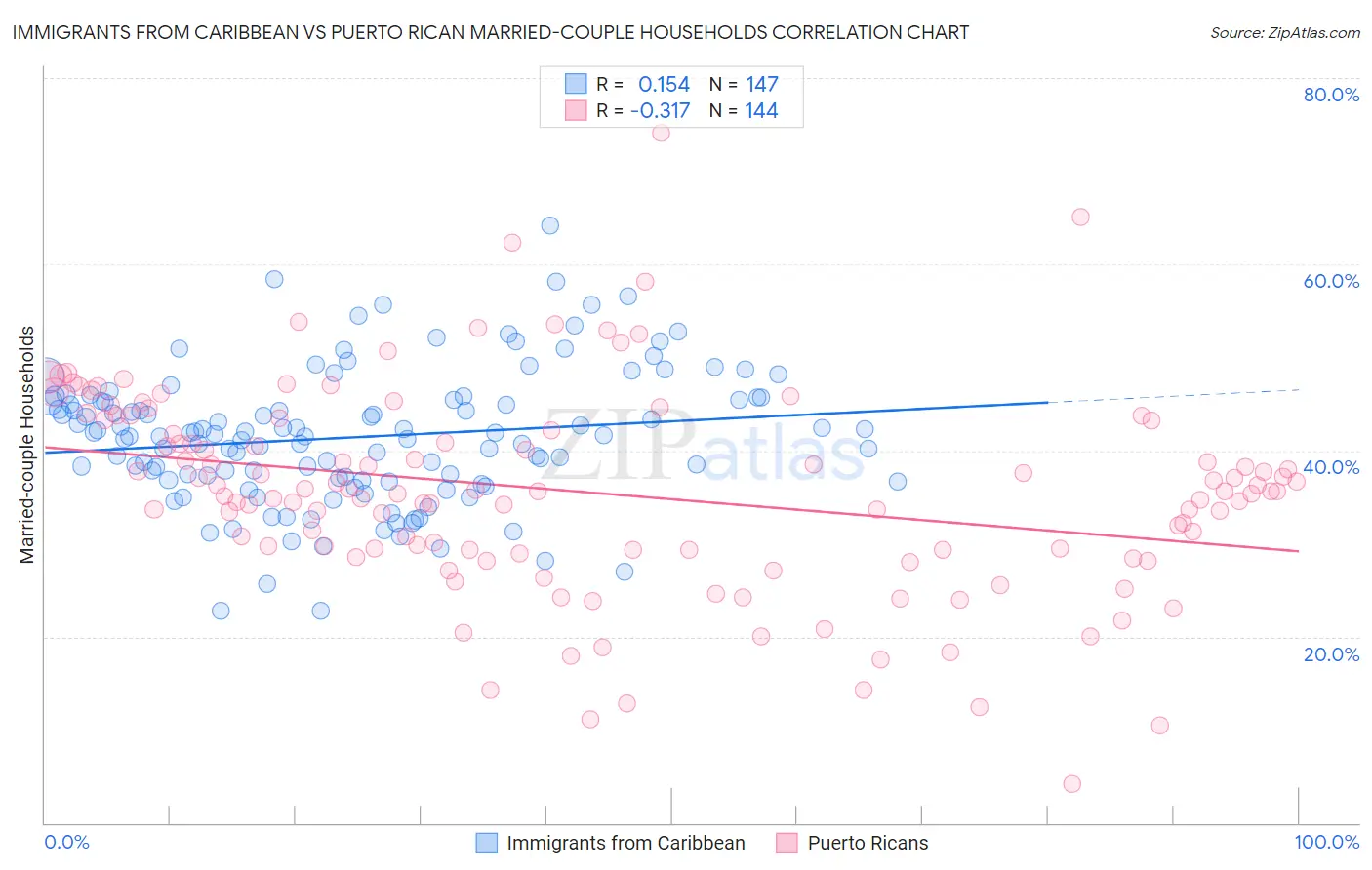 Immigrants from Caribbean vs Puerto Rican Married-couple Households