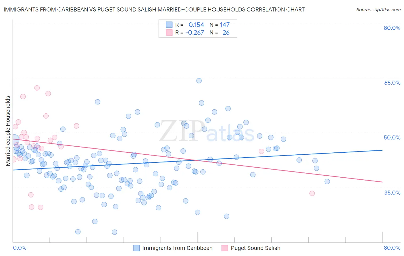 Immigrants from Caribbean vs Puget Sound Salish Married-couple Households