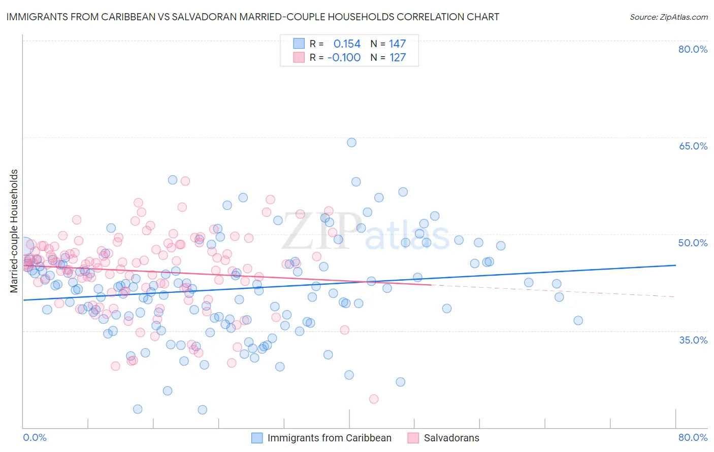 Immigrants from Caribbean vs Salvadoran Married-couple Households