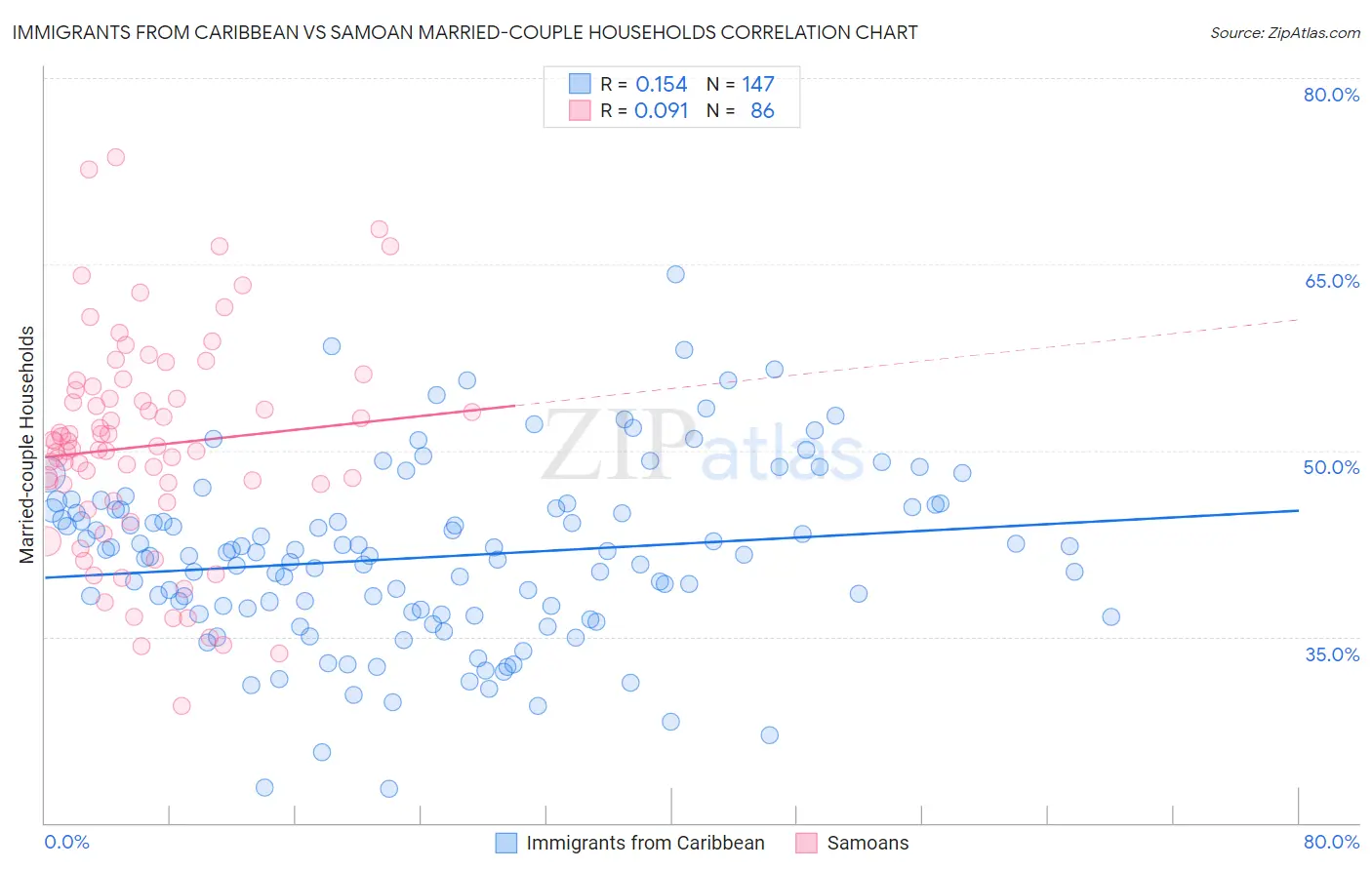 Immigrants from Caribbean vs Samoan Married-couple Households