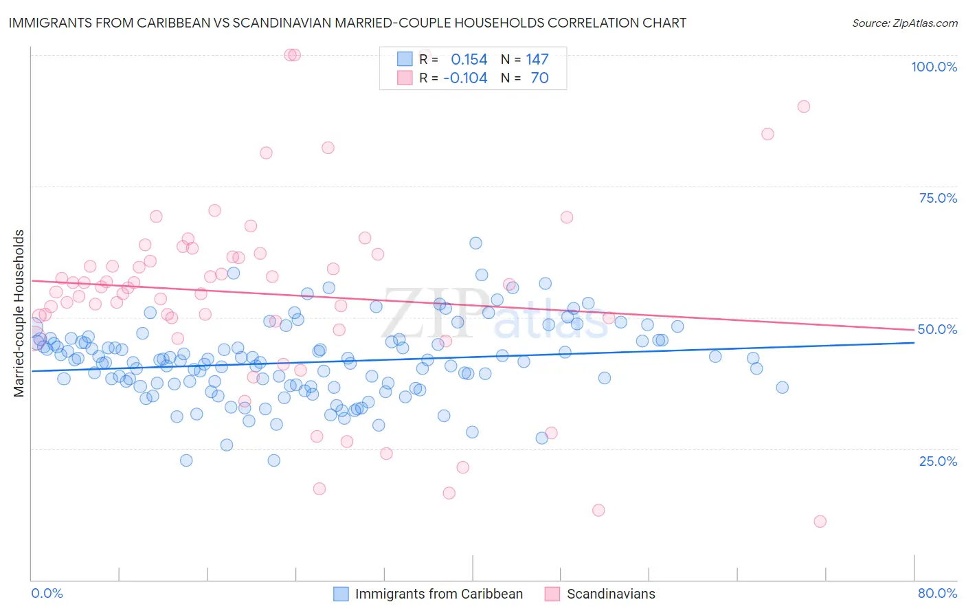 Immigrants from Caribbean vs Scandinavian Married-couple Households