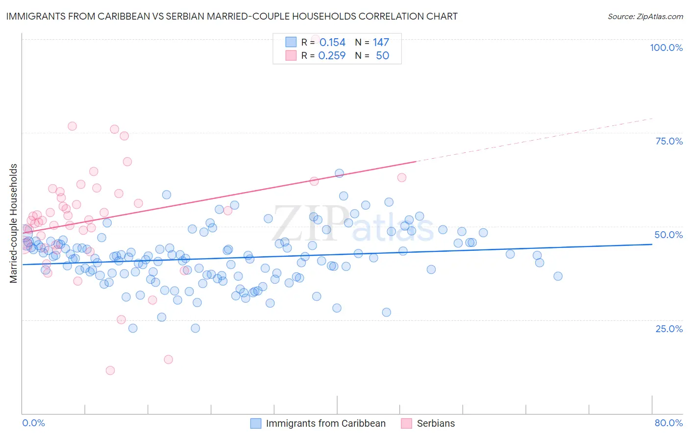 Immigrants from Caribbean vs Serbian Married-couple Households