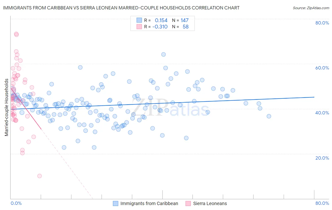 Immigrants from Caribbean vs Sierra Leonean Married-couple Households