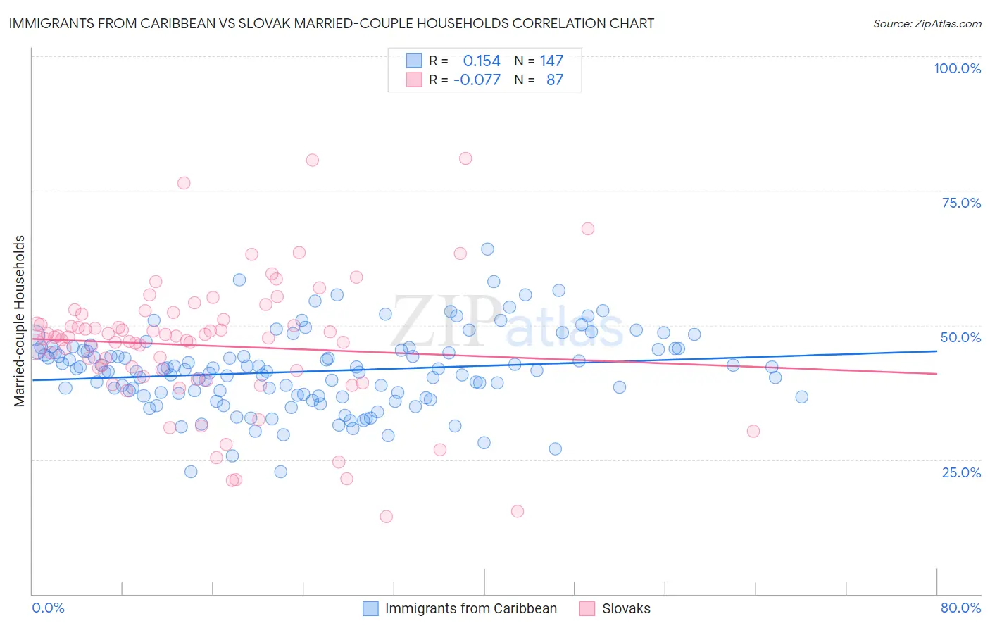 Immigrants from Caribbean vs Slovak Married-couple Households
