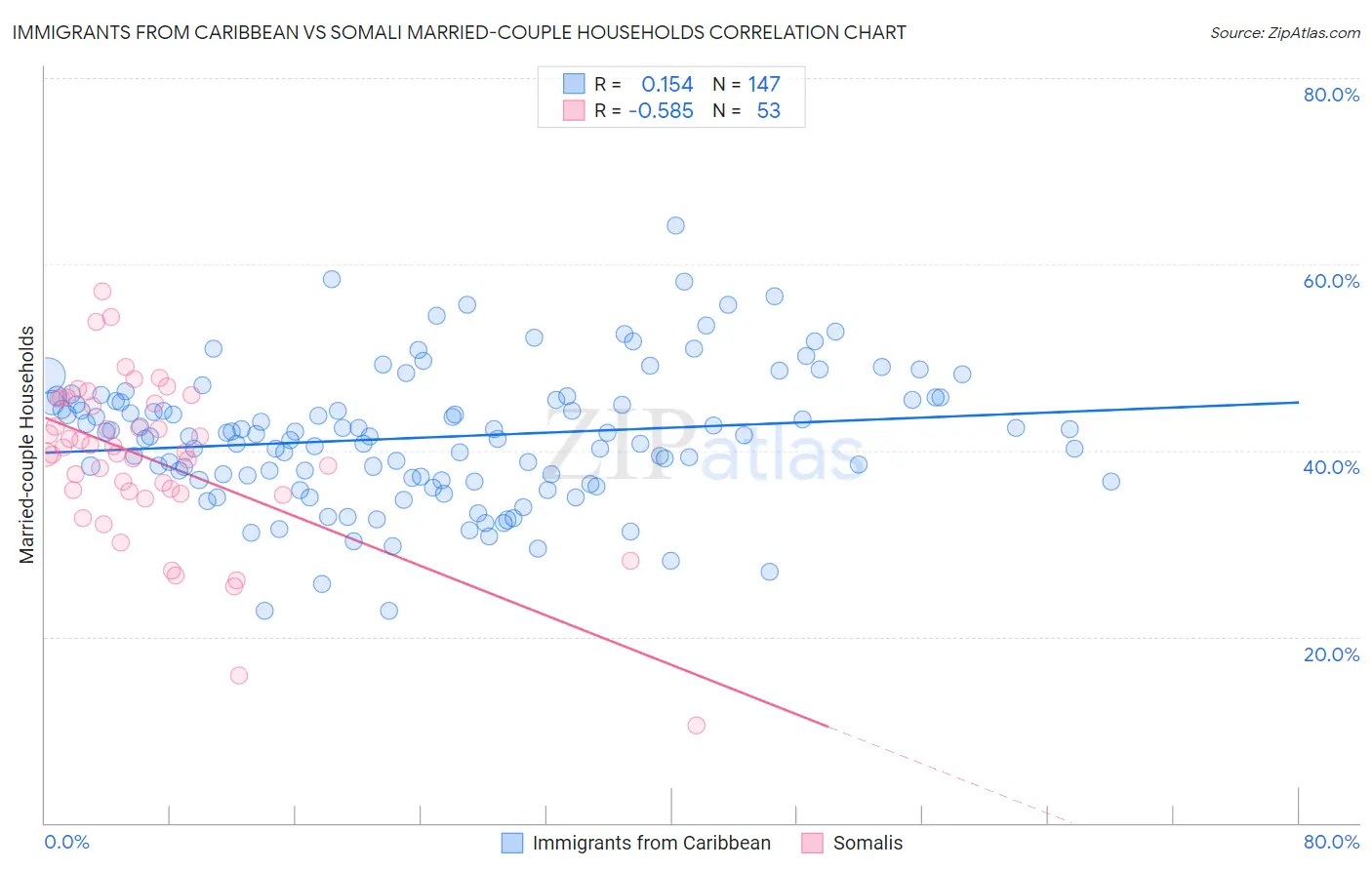 Immigrants from Caribbean vs Somali Married-couple Households