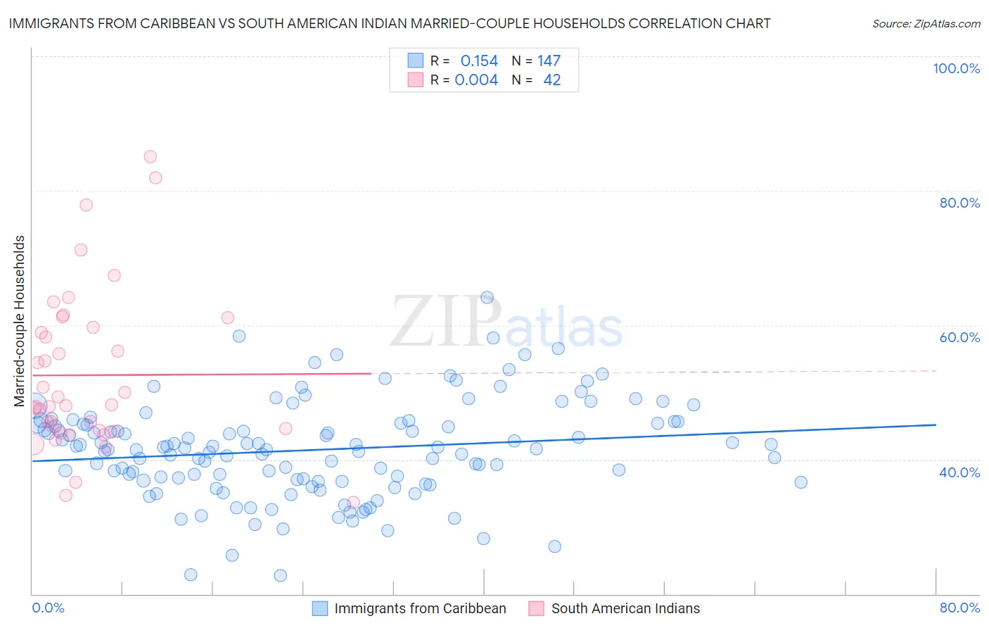 Immigrants from Caribbean vs South American Indian Married-couple Households