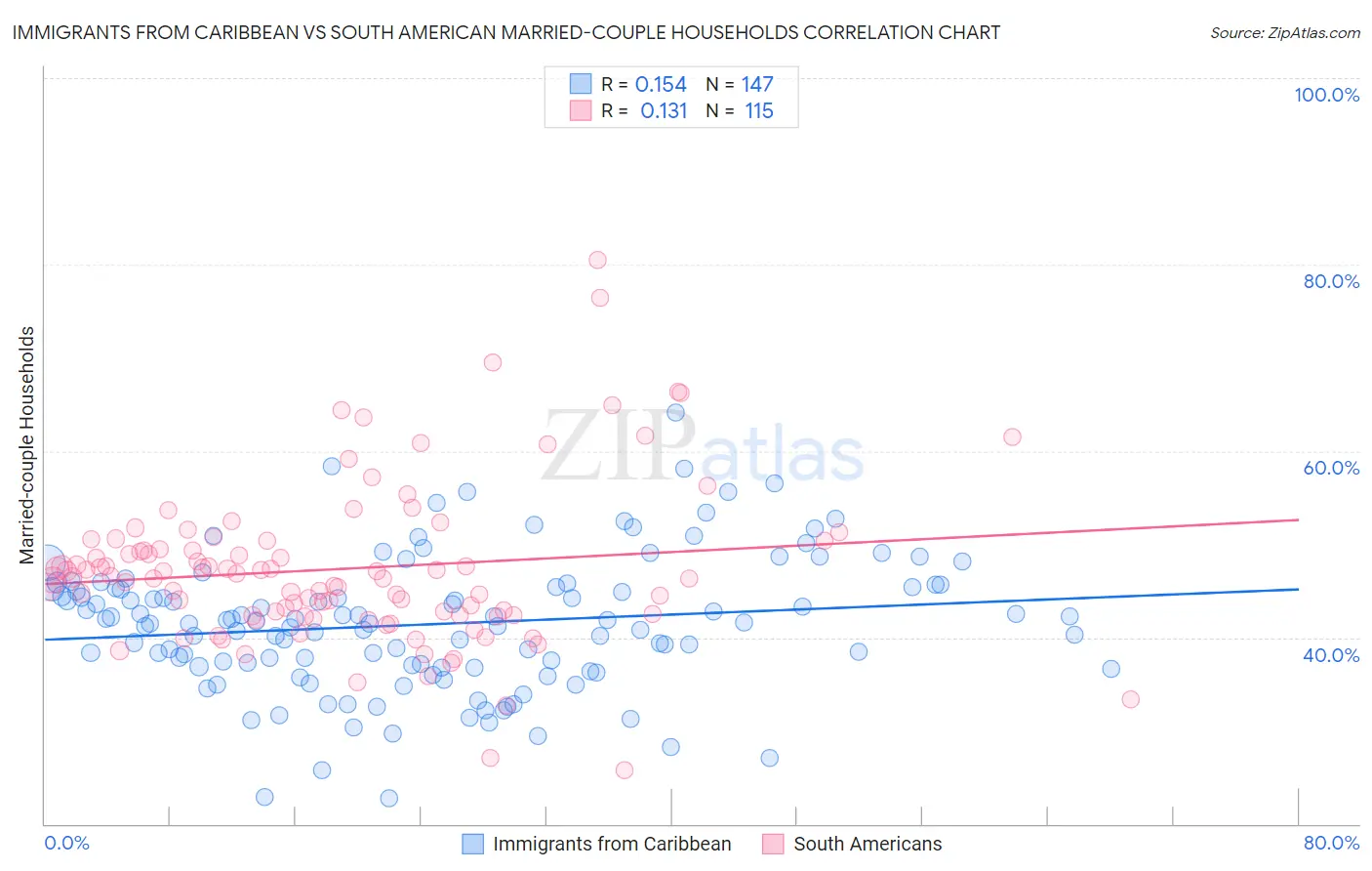 Immigrants from Caribbean vs South American Married-couple Households