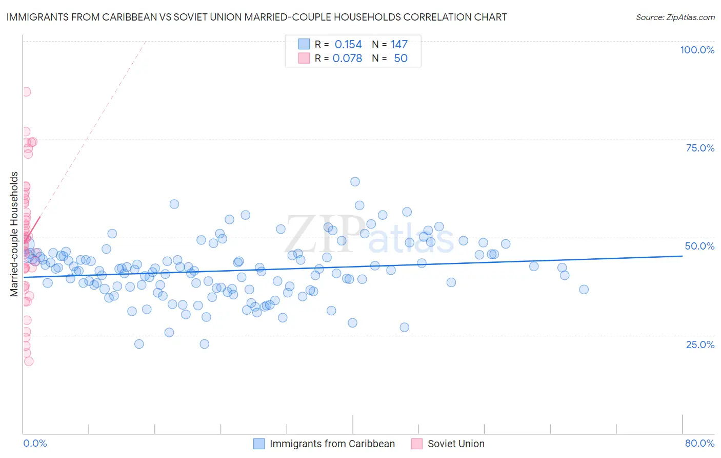 Immigrants from Caribbean vs Soviet Union Married-couple Households