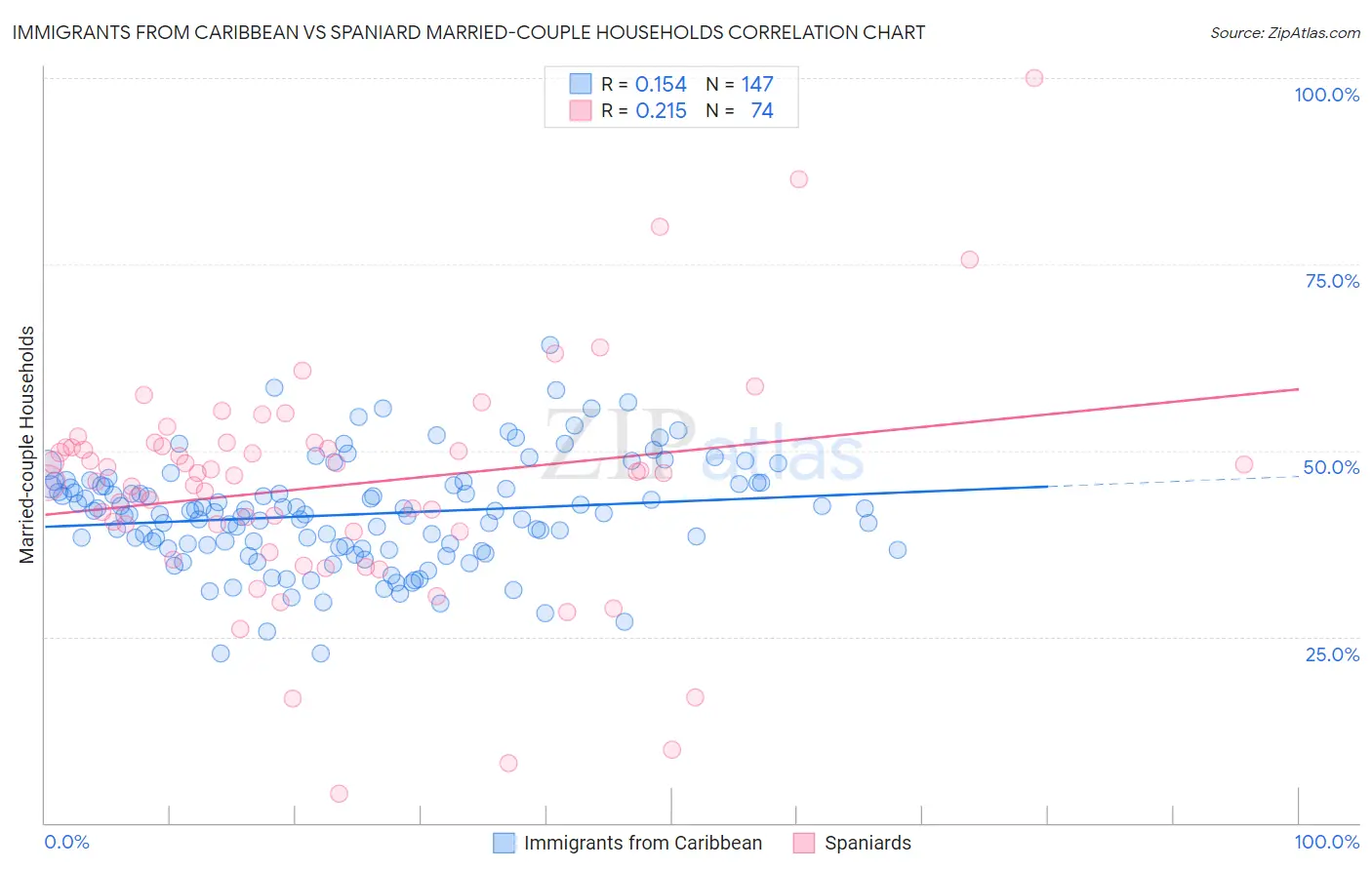 Immigrants from Caribbean vs Spaniard Married-couple Households