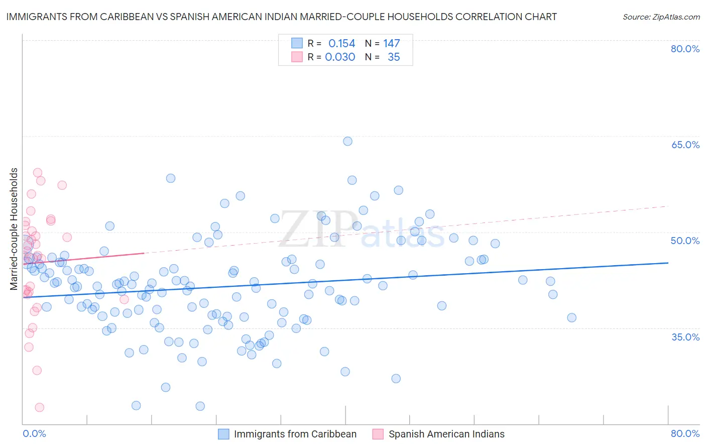 Immigrants from Caribbean vs Spanish American Indian Married-couple Households