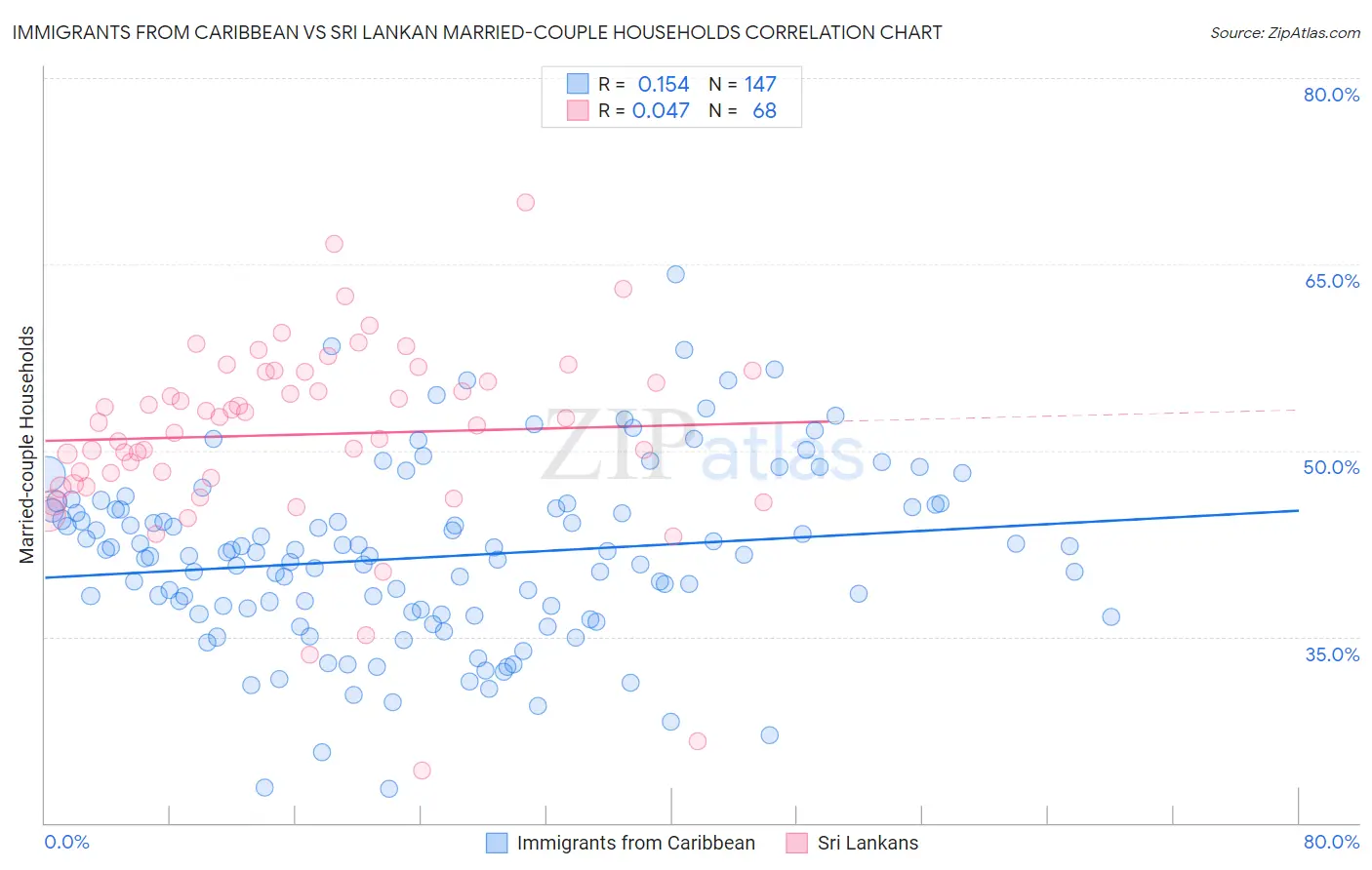 Immigrants from Caribbean vs Sri Lankan Married-couple Households