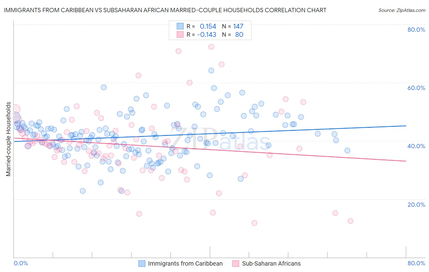 Immigrants from Caribbean vs Subsaharan African Married-couple Households