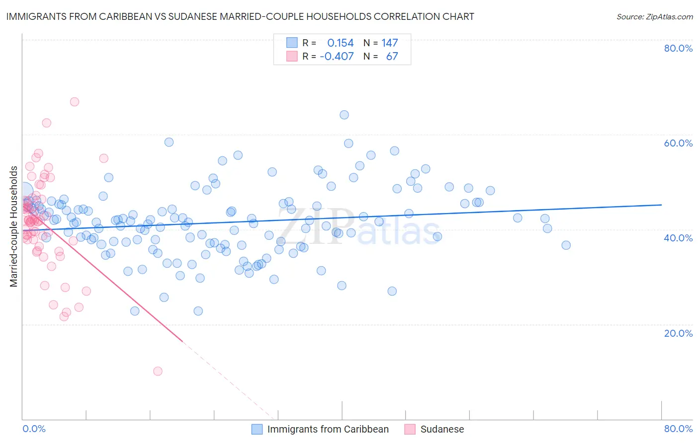 Immigrants from Caribbean vs Sudanese Married-couple Households