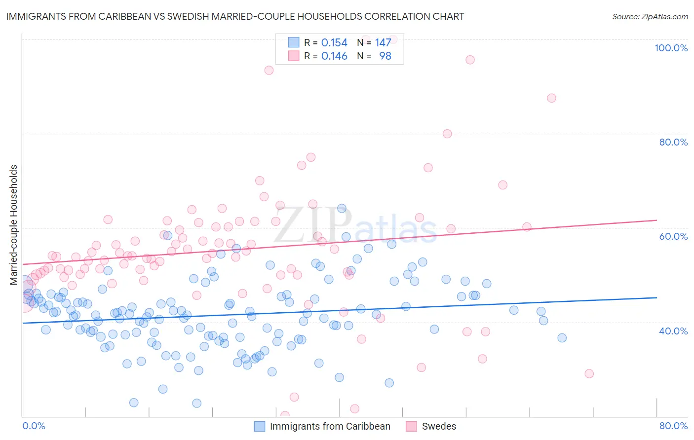 Immigrants from Caribbean vs Swedish Married-couple Households