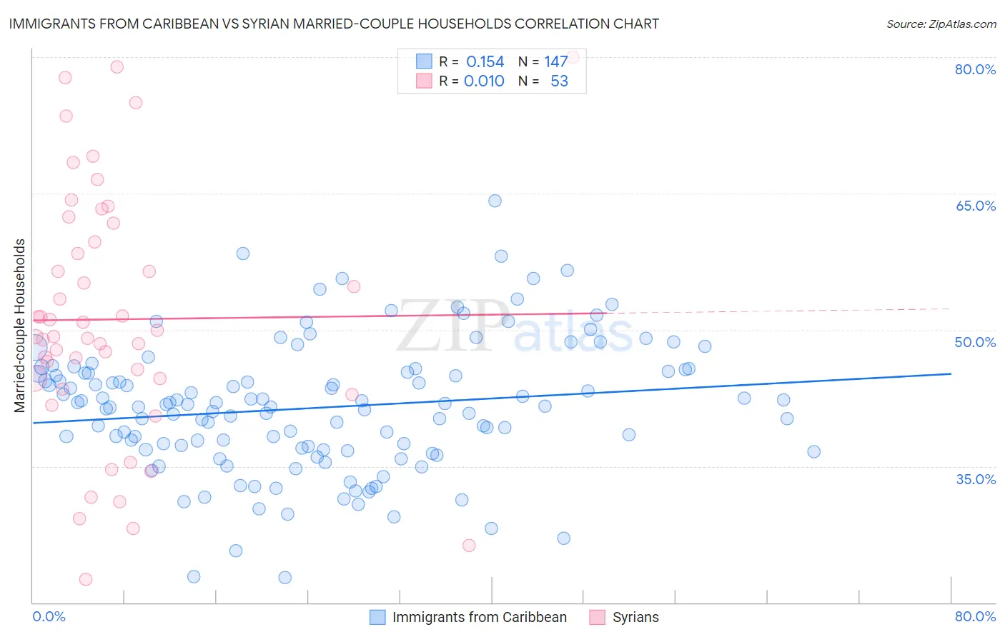 Immigrants from Caribbean vs Syrian Married-couple Households